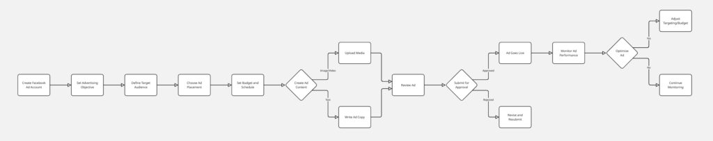 First Facebook Ad, facebook ad creation, facebook marketing,